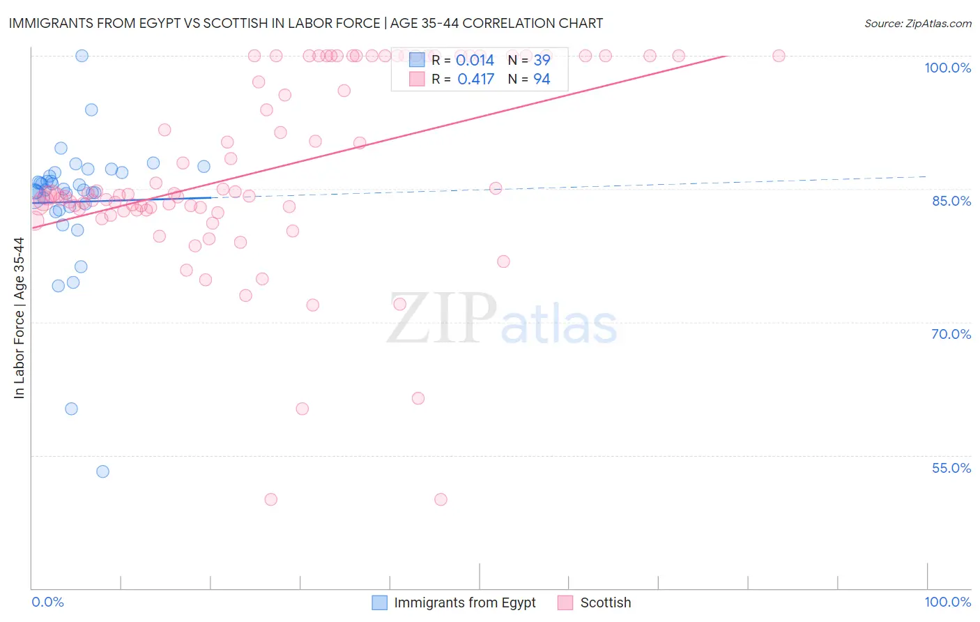 Immigrants from Egypt vs Scottish In Labor Force | Age 35-44