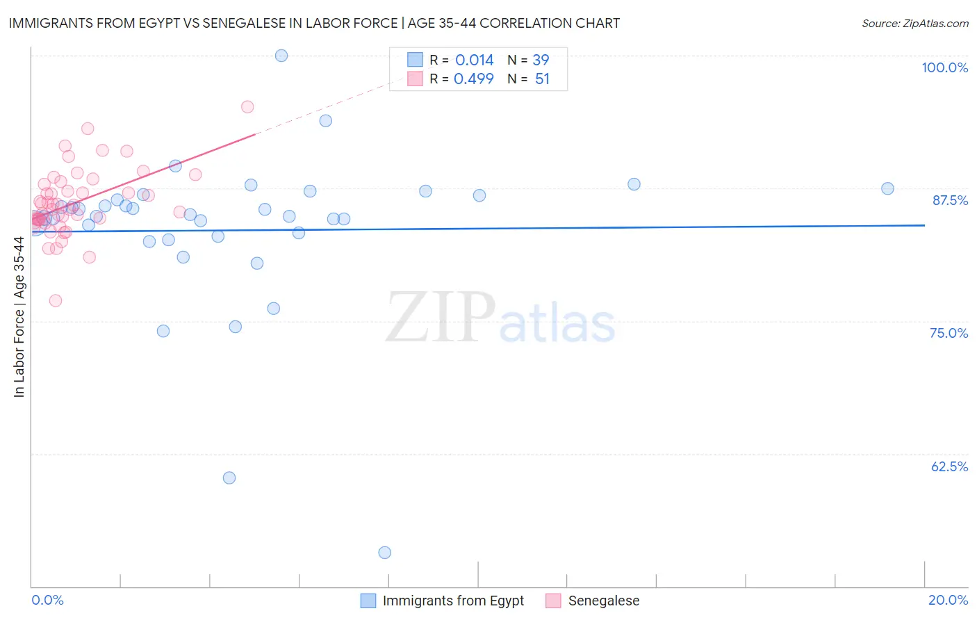 Immigrants from Egypt vs Senegalese In Labor Force | Age 35-44