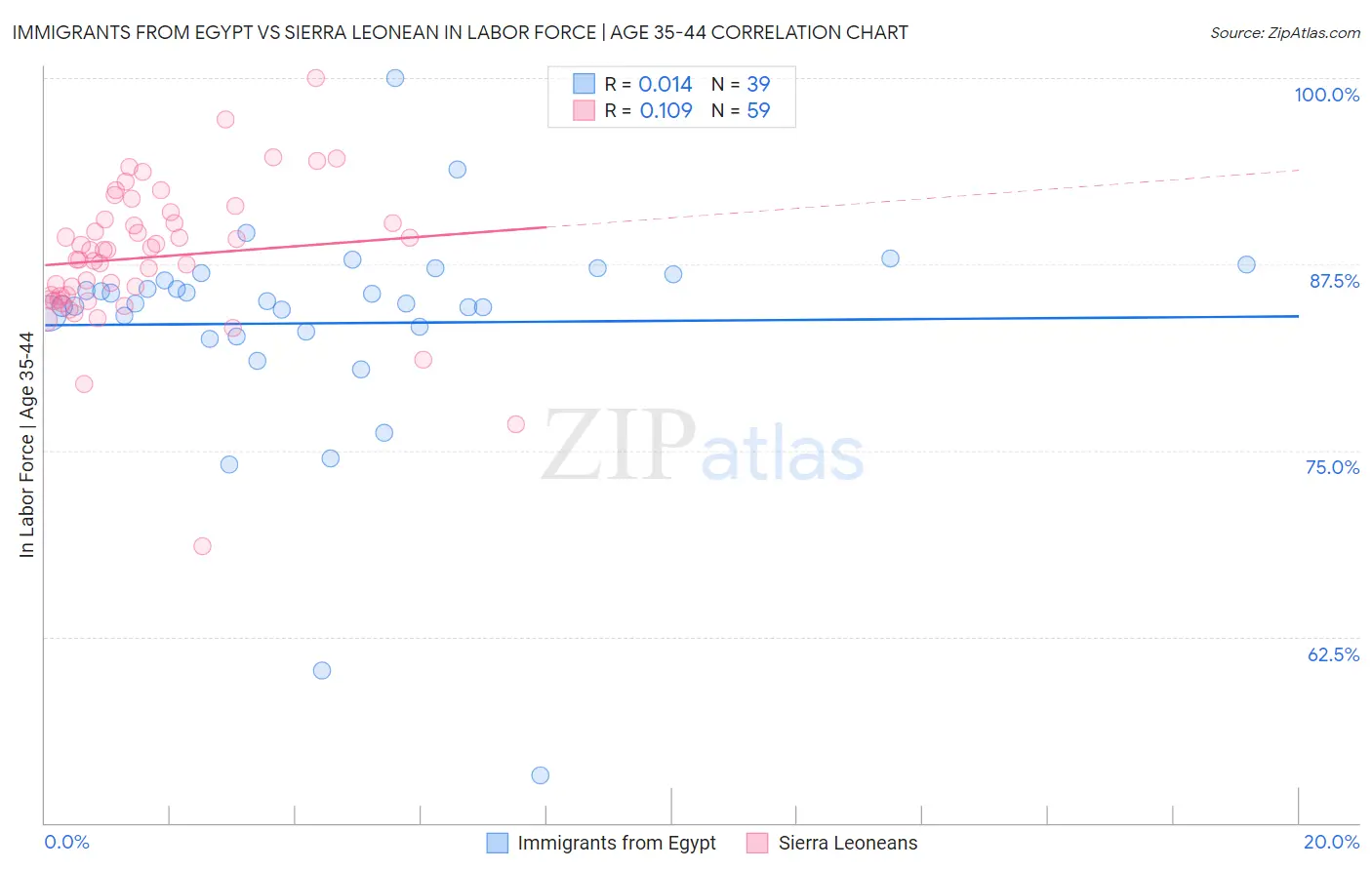 Immigrants from Egypt vs Sierra Leonean In Labor Force | Age 35-44