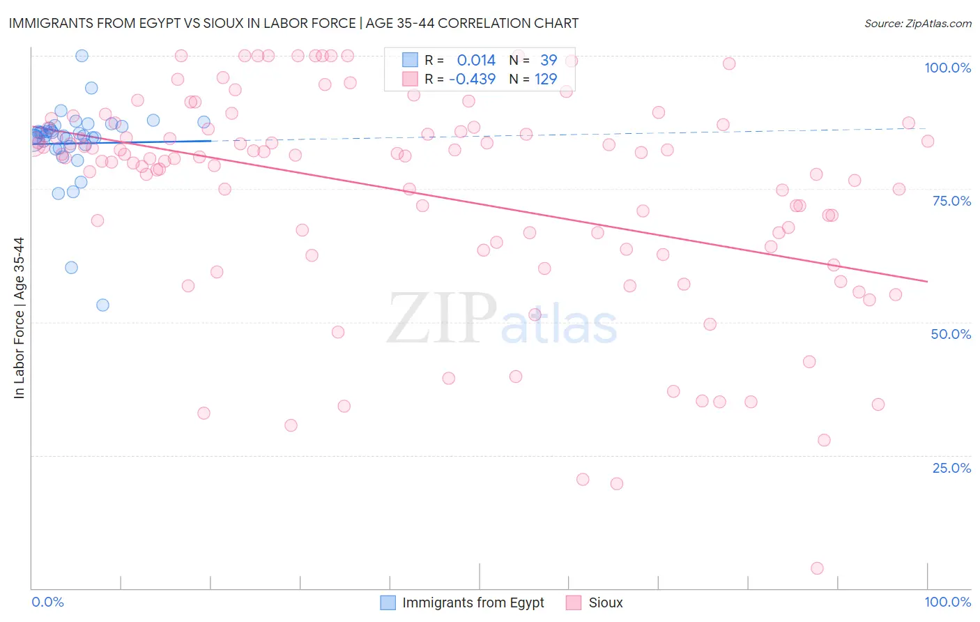 Immigrants from Egypt vs Sioux In Labor Force | Age 35-44