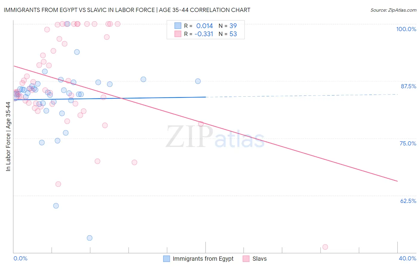 Immigrants from Egypt vs Slavic In Labor Force | Age 35-44