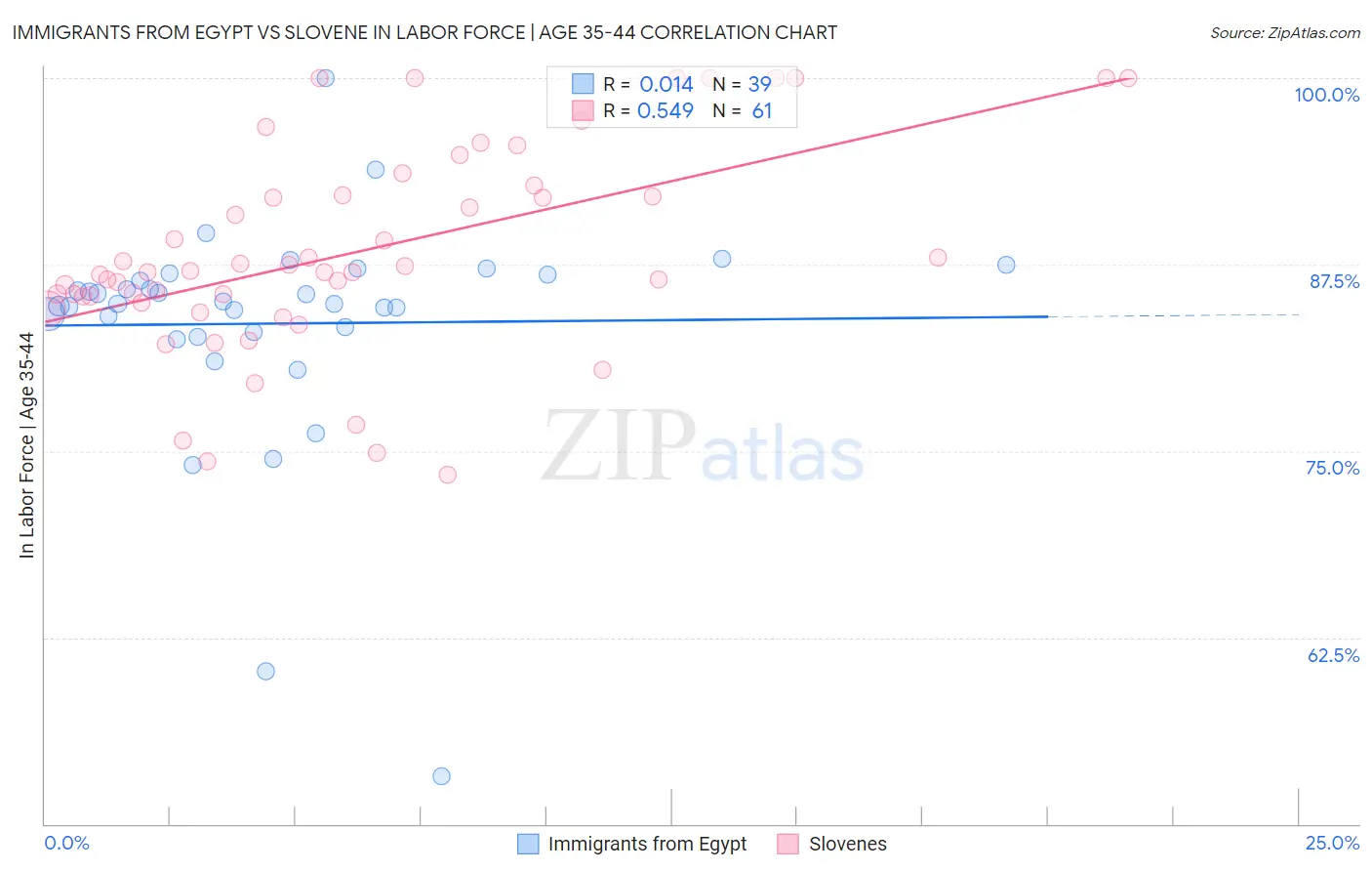 Immigrants from Egypt vs Slovene In Labor Force | Age 35-44