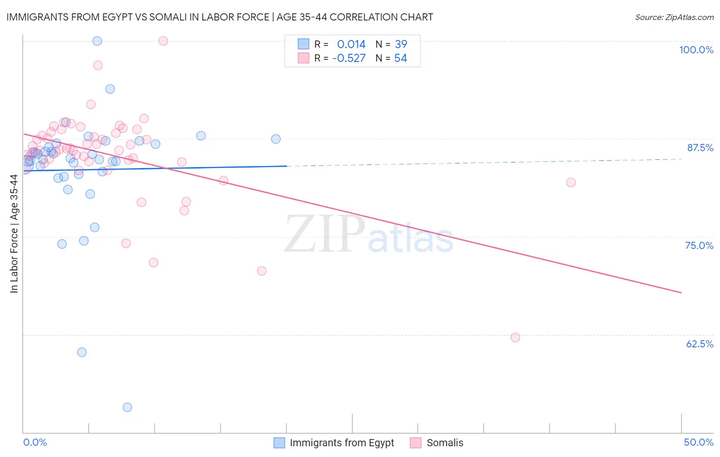 Immigrants from Egypt vs Somali In Labor Force | Age 35-44