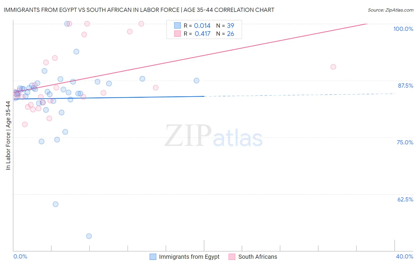 Immigrants from Egypt vs South African In Labor Force | Age 35-44