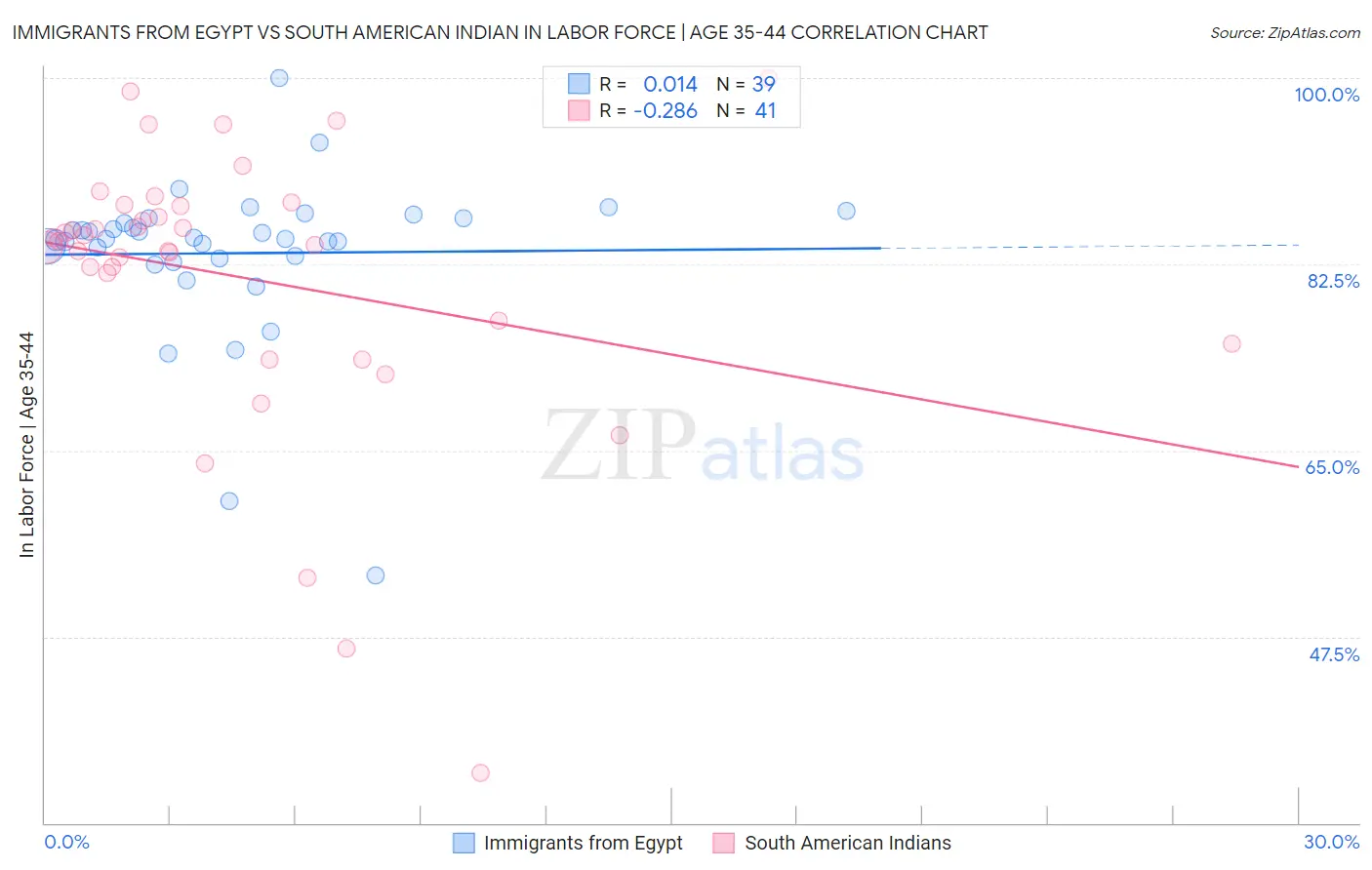 Immigrants from Egypt vs South American Indian In Labor Force | Age 35-44