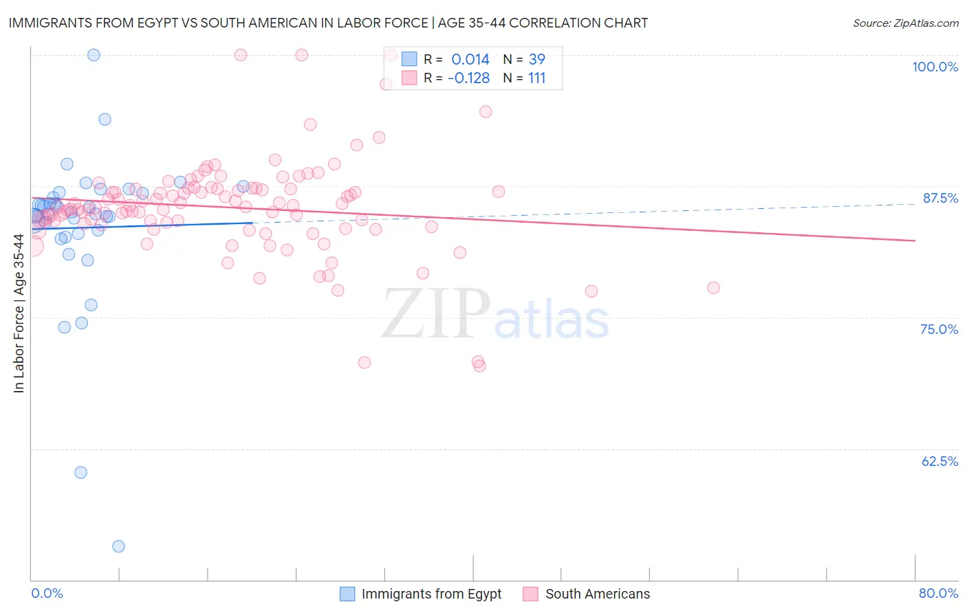 Immigrants from Egypt vs South American In Labor Force | Age 35-44