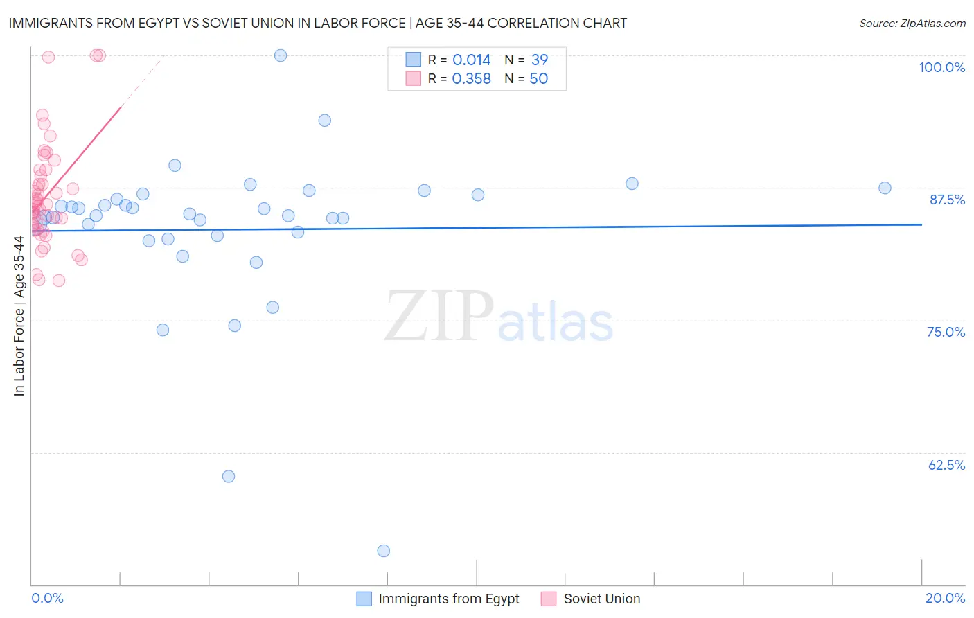 Immigrants from Egypt vs Soviet Union In Labor Force | Age 35-44