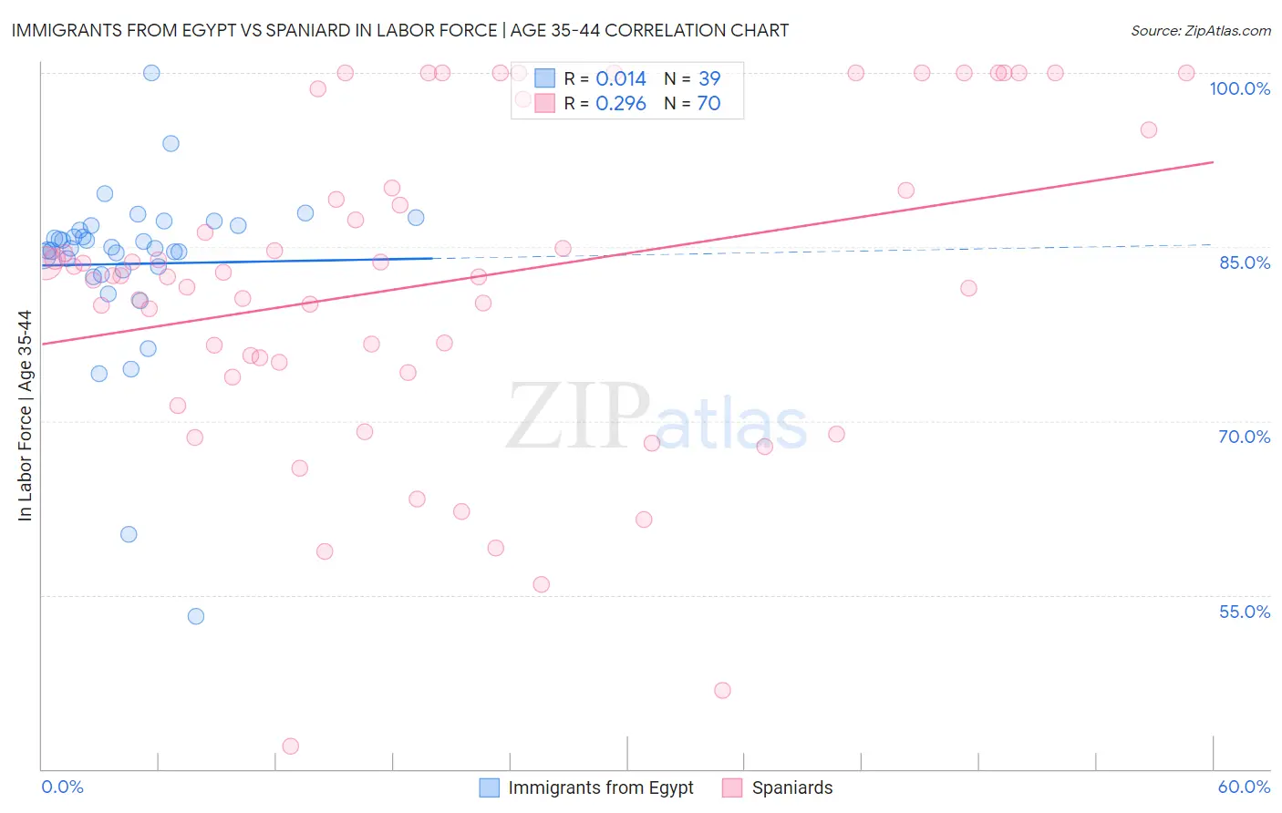 Immigrants from Egypt vs Spaniard In Labor Force | Age 35-44