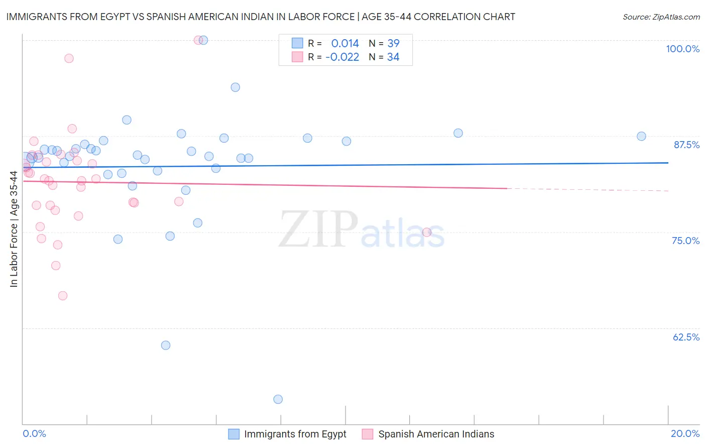 Immigrants from Egypt vs Spanish American Indian In Labor Force | Age 35-44