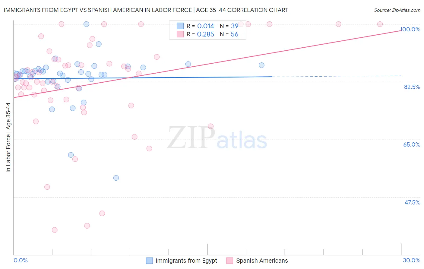 Immigrants from Egypt vs Spanish American In Labor Force | Age 35-44