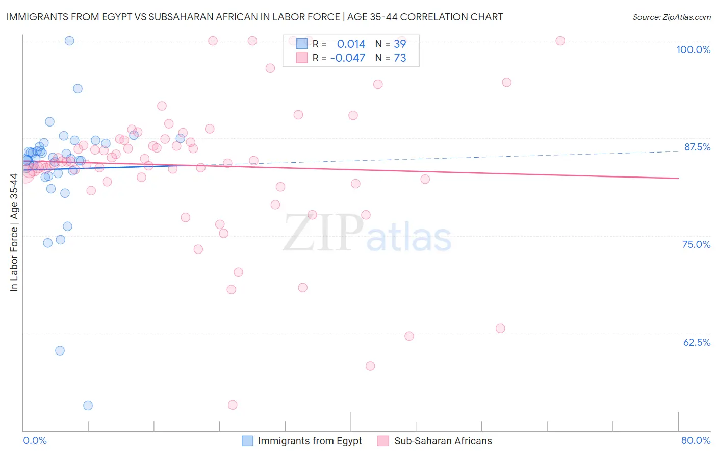 Immigrants from Egypt vs Subsaharan African In Labor Force | Age 35-44