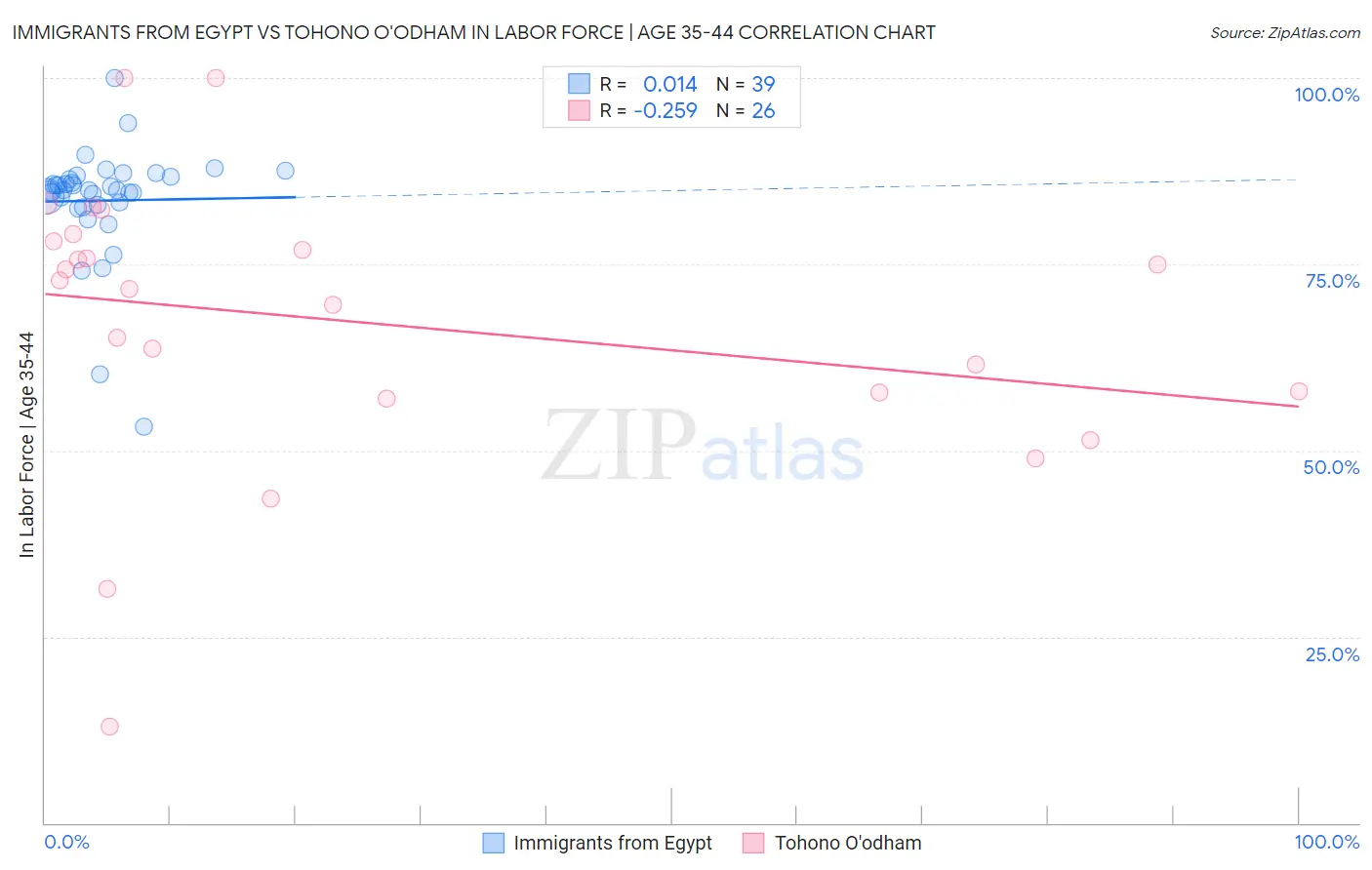 Immigrants from Egypt vs Tohono O'odham In Labor Force | Age 35-44