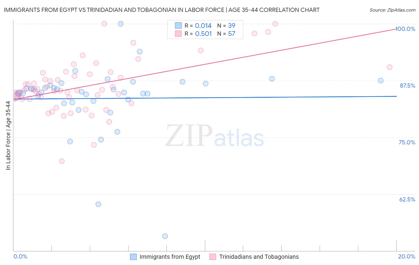 Immigrants from Egypt vs Trinidadian and Tobagonian In Labor Force | Age 35-44