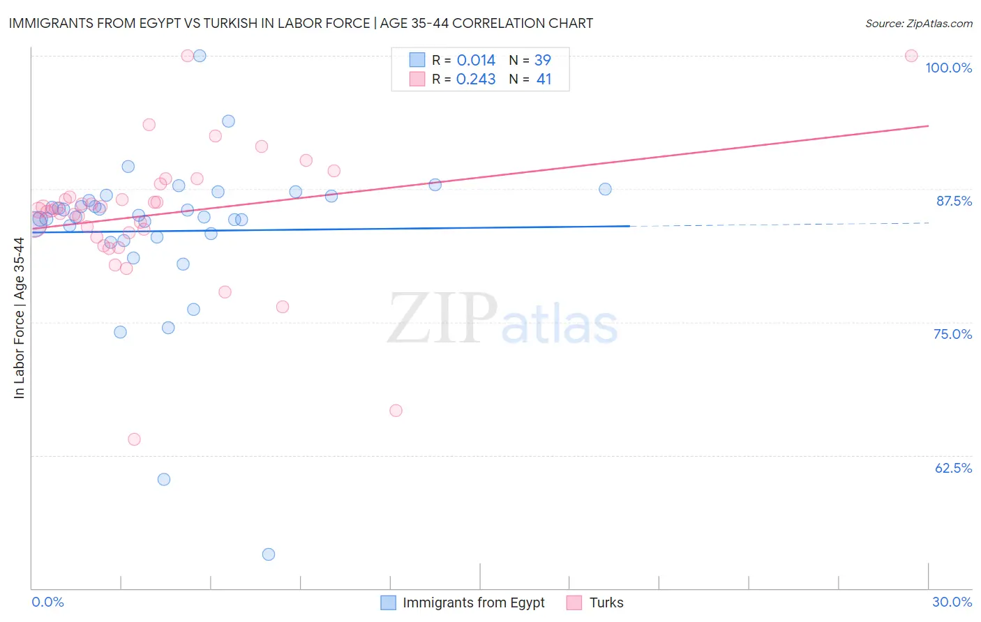Immigrants from Egypt vs Turkish In Labor Force | Age 35-44
