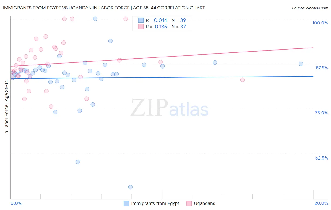 Immigrants from Egypt vs Ugandan In Labor Force | Age 35-44