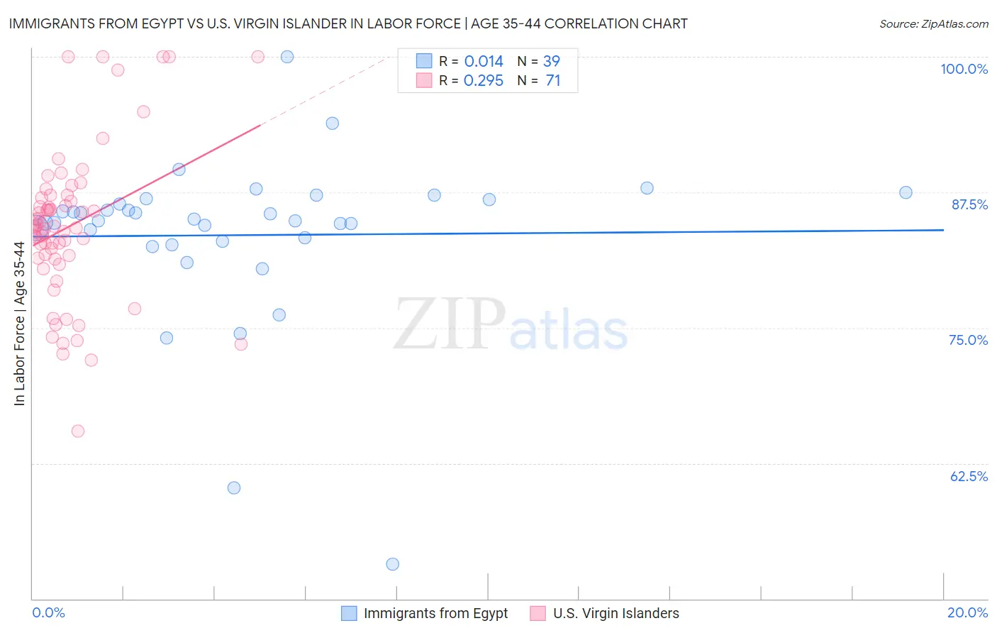 Immigrants from Egypt vs U.S. Virgin Islander In Labor Force | Age 35-44