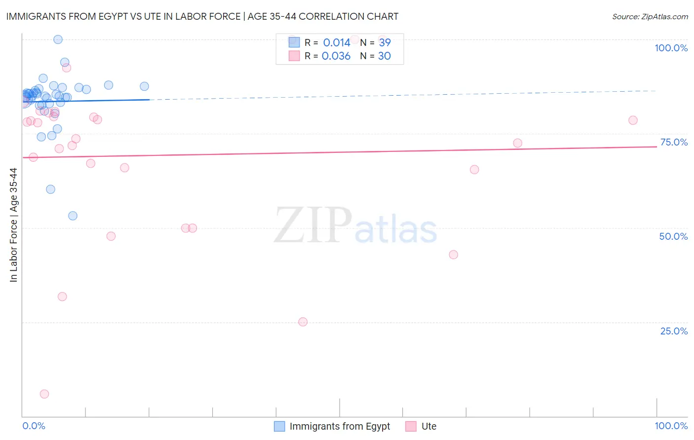 Immigrants from Egypt vs Ute In Labor Force | Age 35-44