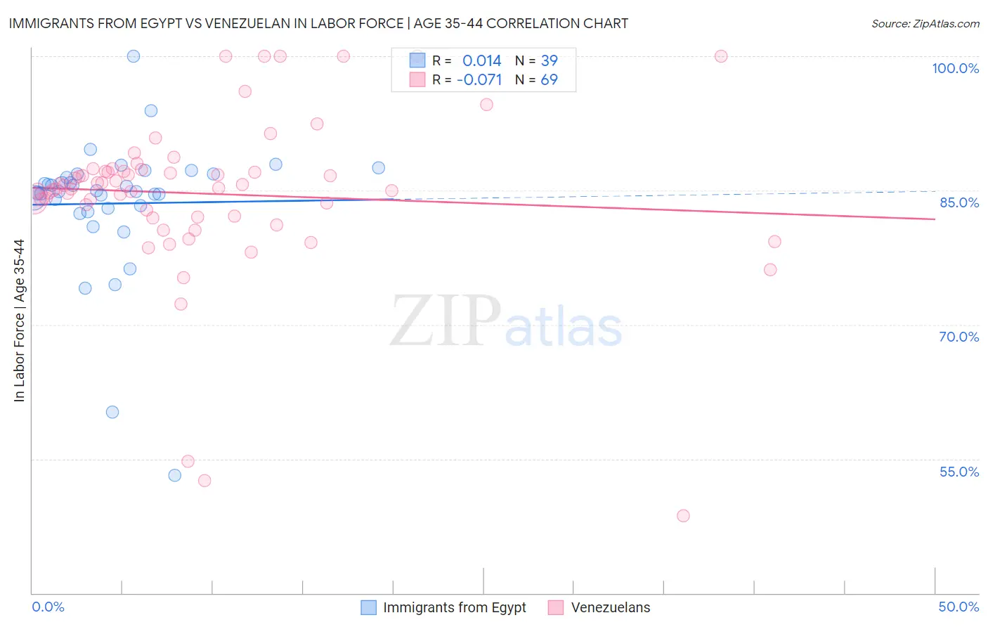 Immigrants from Egypt vs Venezuelan In Labor Force | Age 35-44