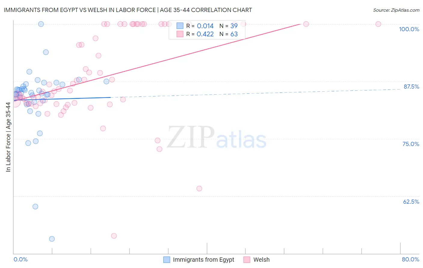 Immigrants from Egypt vs Welsh In Labor Force | Age 35-44