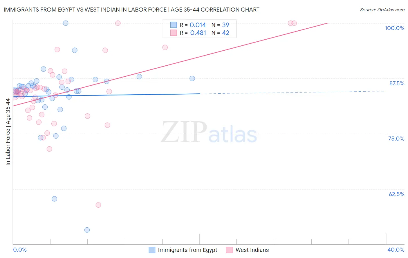 Immigrants from Egypt vs West Indian In Labor Force | Age 35-44