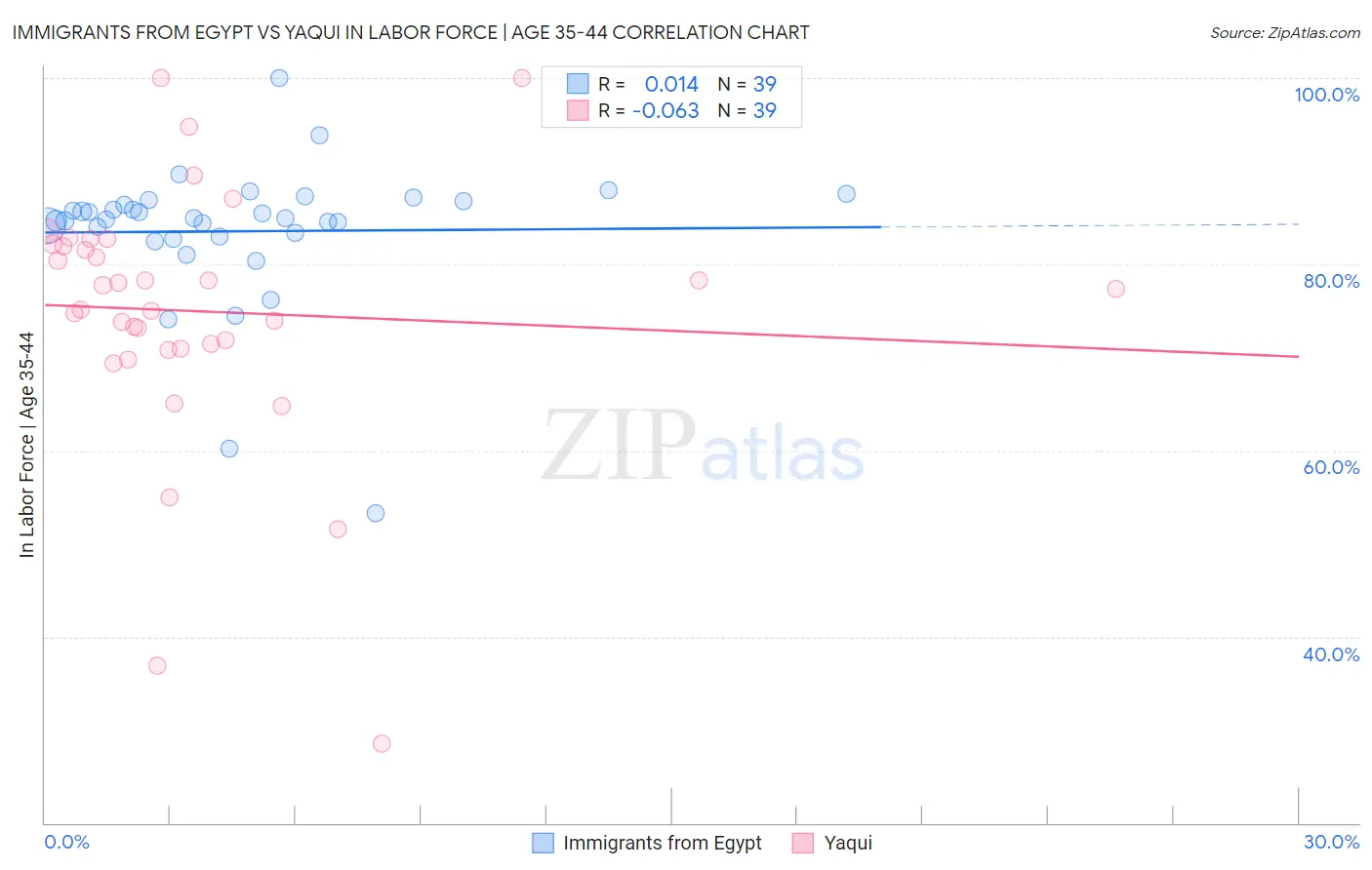 Immigrants from Egypt vs Yaqui In Labor Force | Age 35-44