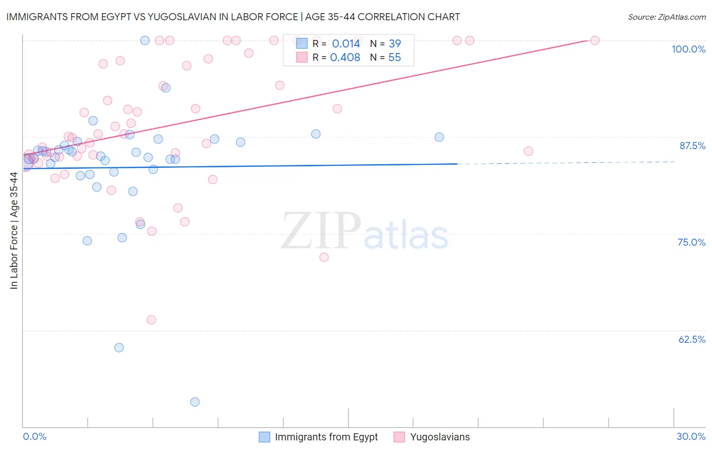 Immigrants from Egypt vs Yugoslavian In Labor Force | Age 35-44