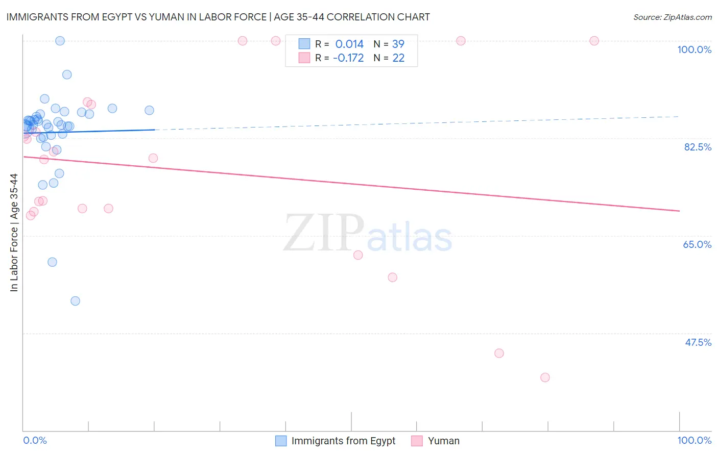 Immigrants from Egypt vs Yuman In Labor Force | Age 35-44