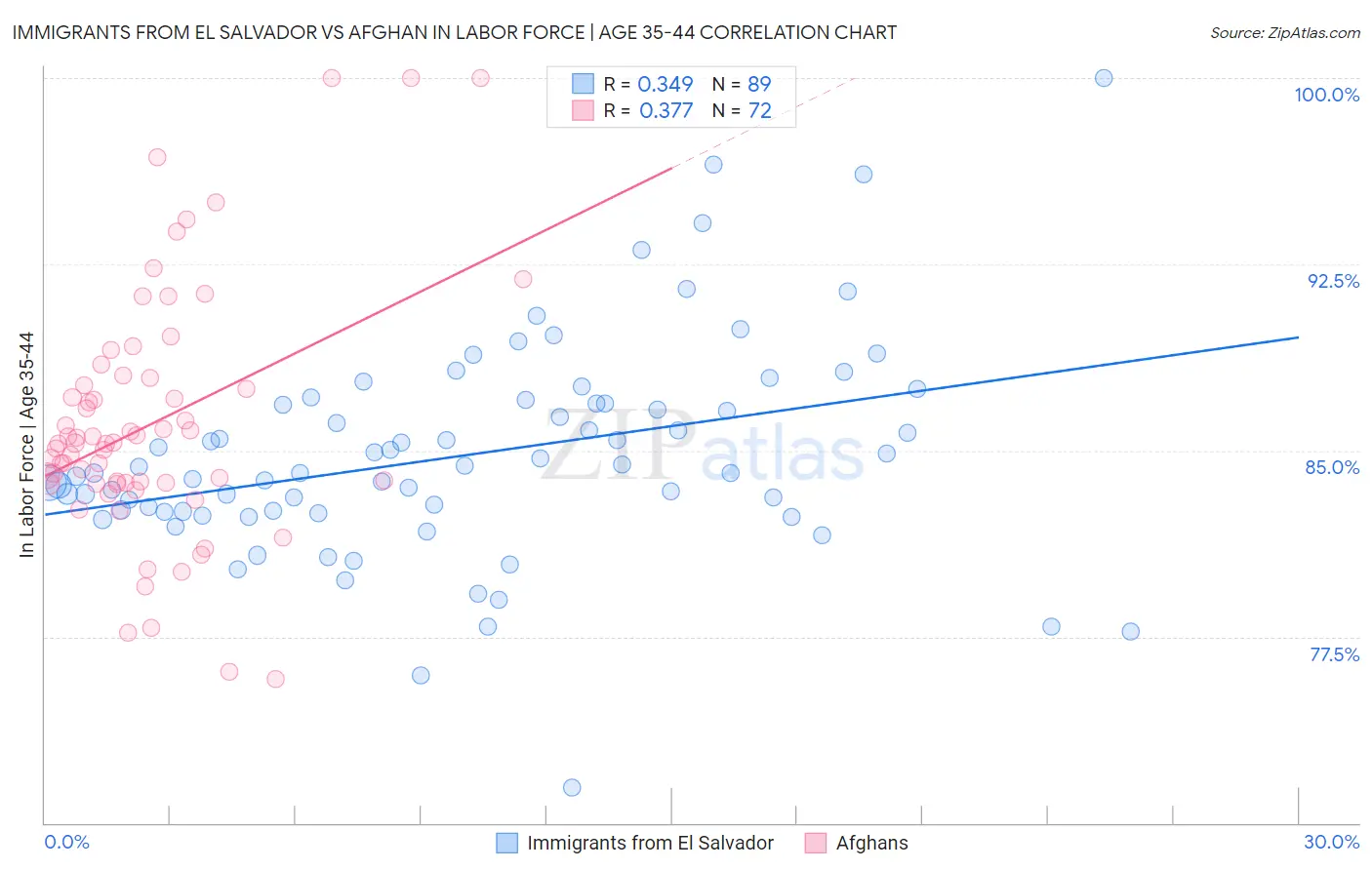 Immigrants from El Salvador vs Afghan In Labor Force | Age 35-44