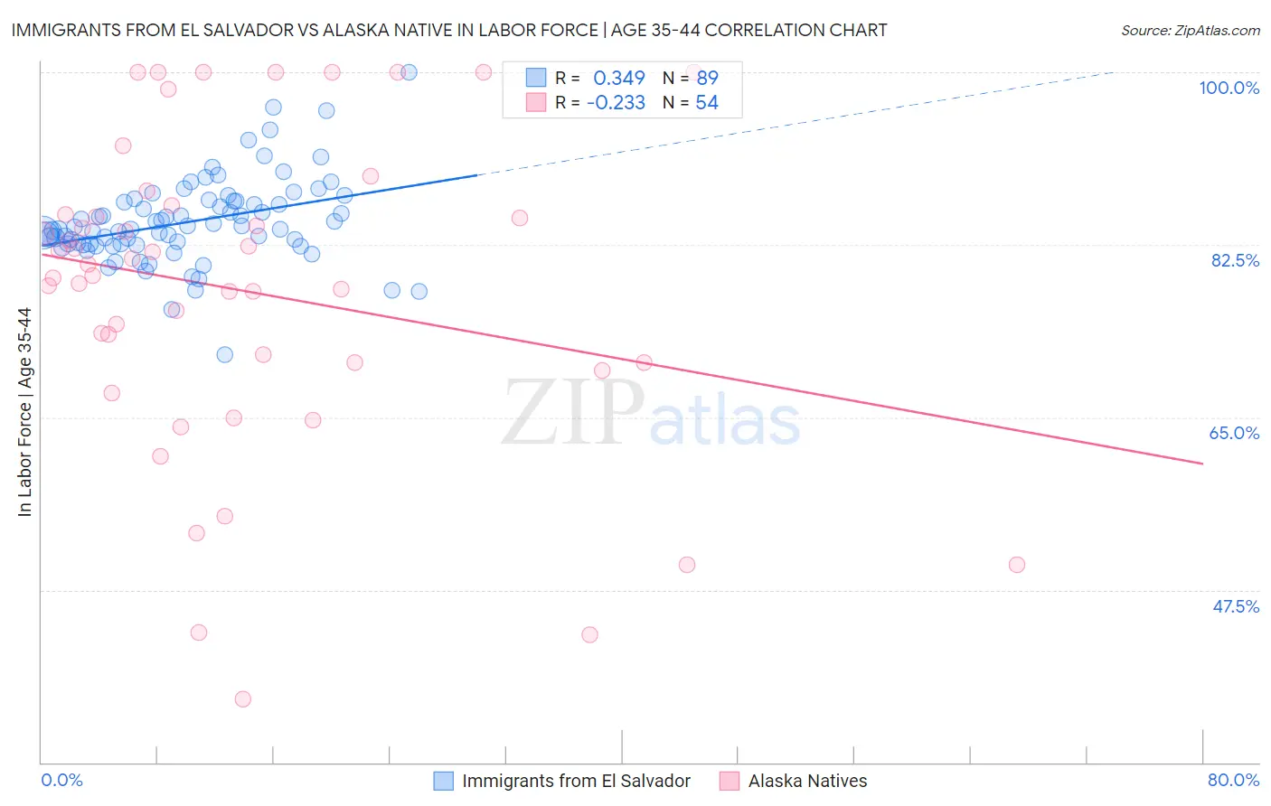 Immigrants from El Salvador vs Alaska Native In Labor Force | Age 35-44