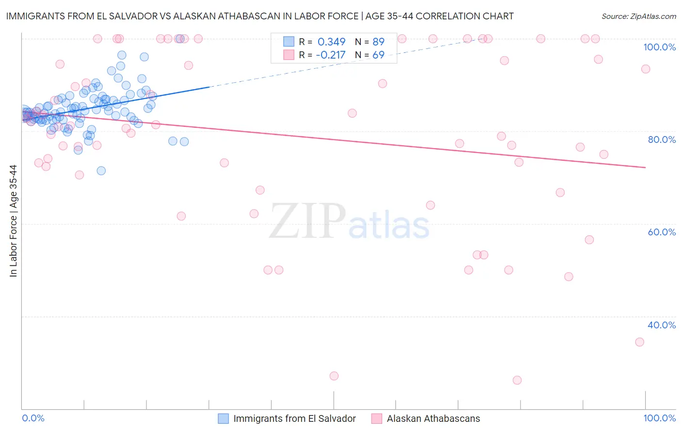 Immigrants from El Salvador vs Alaskan Athabascan In Labor Force | Age 35-44