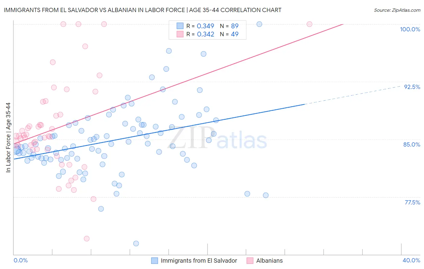 Immigrants from El Salvador vs Albanian In Labor Force | Age 35-44