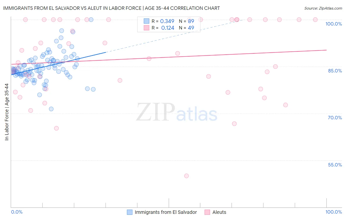 Immigrants from El Salvador vs Aleut In Labor Force | Age 35-44