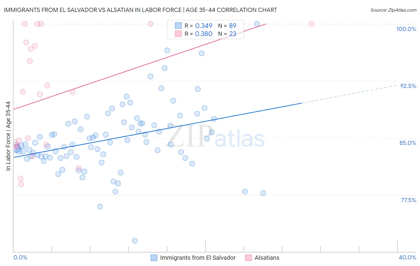 Immigrants from El Salvador vs Alsatian In Labor Force | Age 35-44
