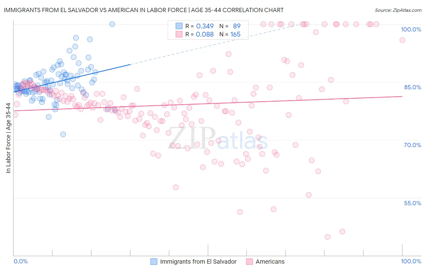 Immigrants from El Salvador vs American In Labor Force | Age 35-44
