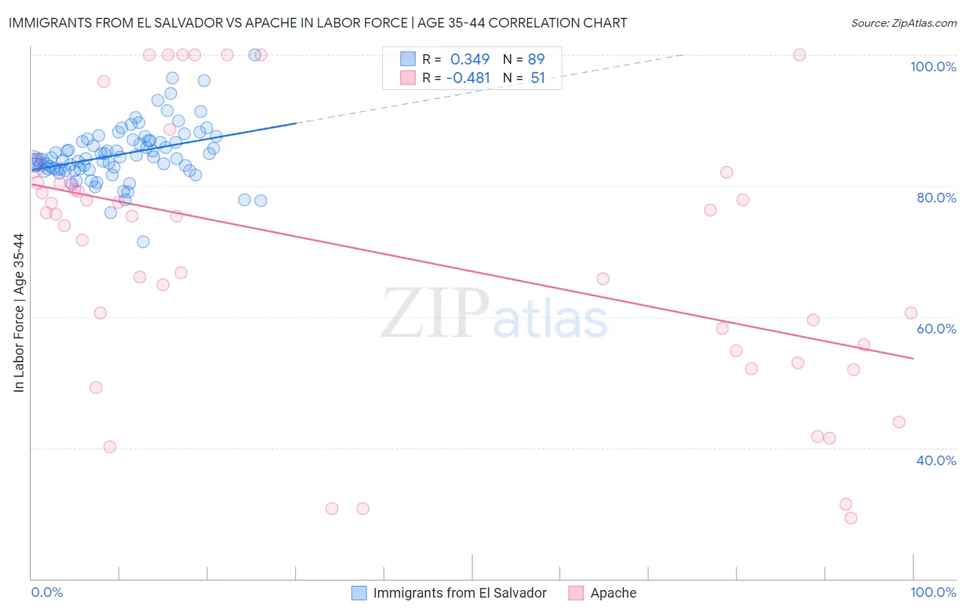 Immigrants from El Salvador vs Apache In Labor Force | Age 35-44