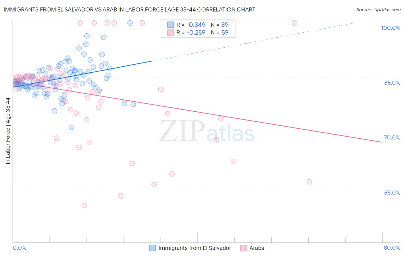 Immigrants from El Salvador vs Arab In Labor Force | Age 35-44