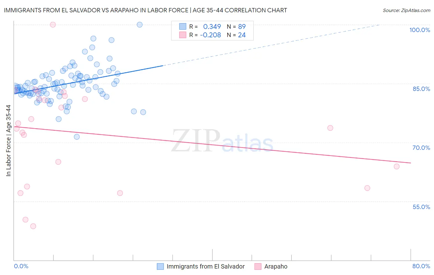 Immigrants from El Salvador vs Arapaho In Labor Force | Age 35-44