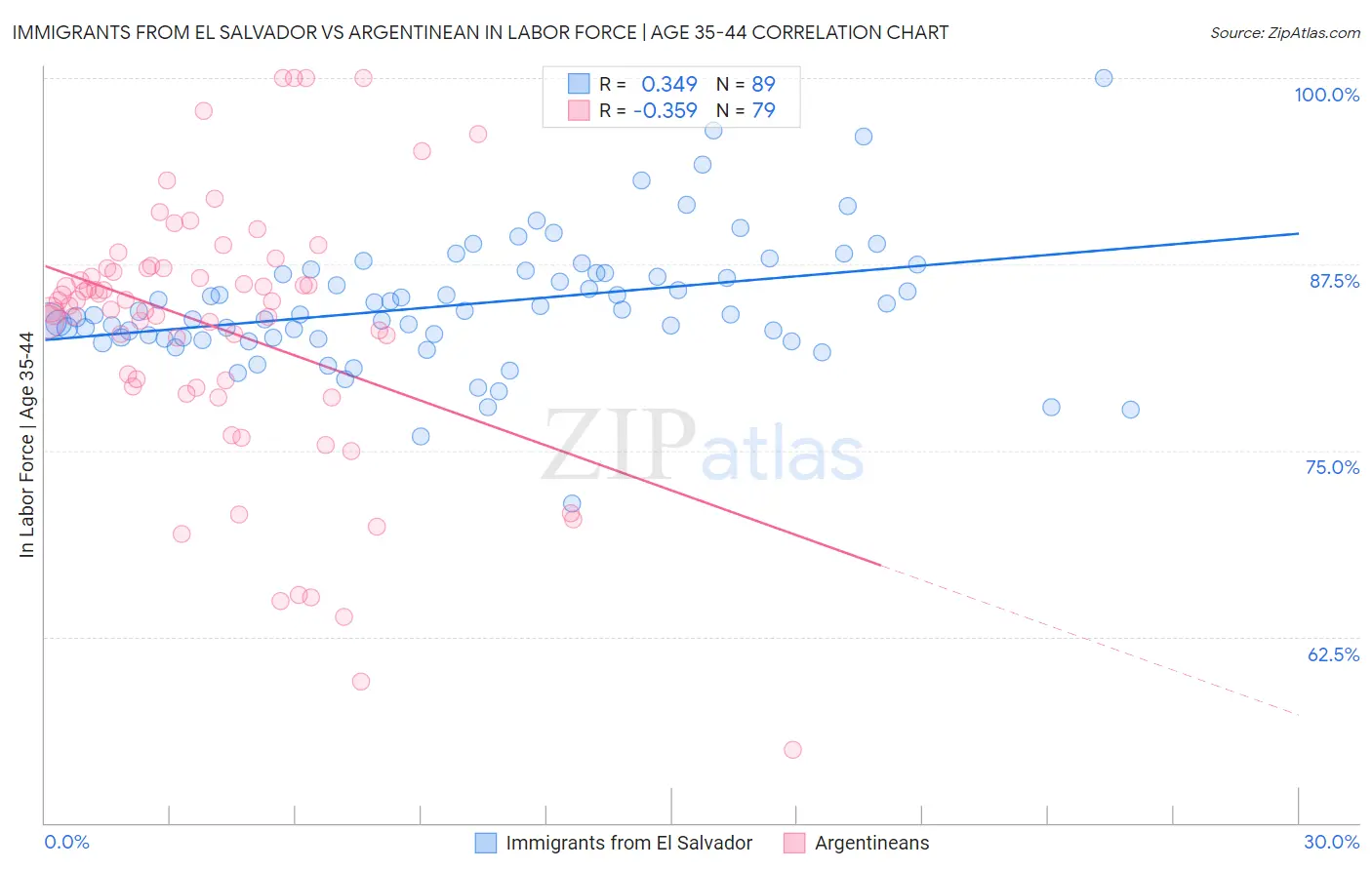 Immigrants from El Salvador vs Argentinean In Labor Force | Age 35-44