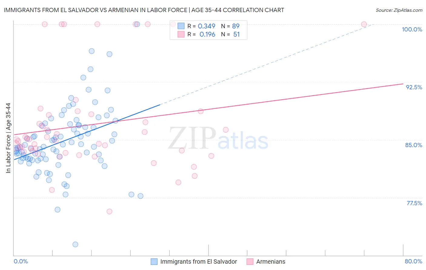 Immigrants from El Salvador vs Armenian In Labor Force | Age 35-44
