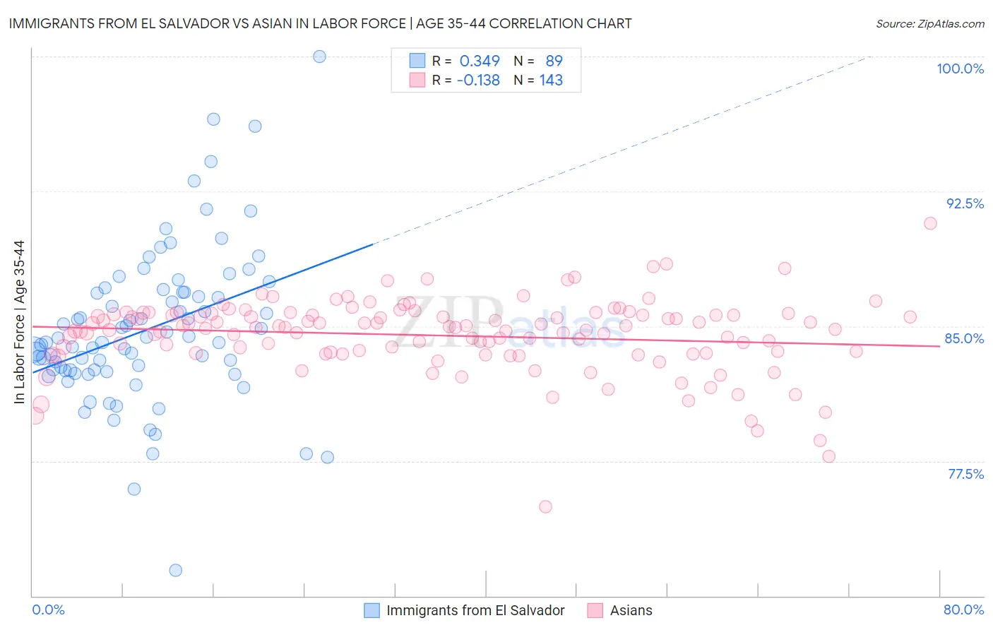 Immigrants from El Salvador vs Asian In Labor Force | Age 35-44