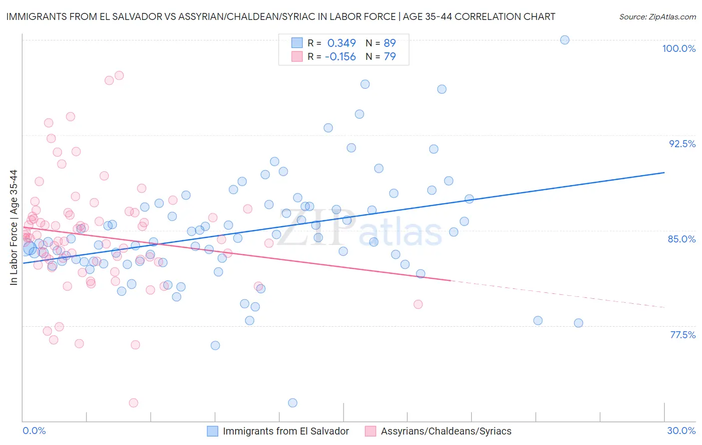 Immigrants from El Salvador vs Assyrian/Chaldean/Syriac In Labor Force | Age 35-44