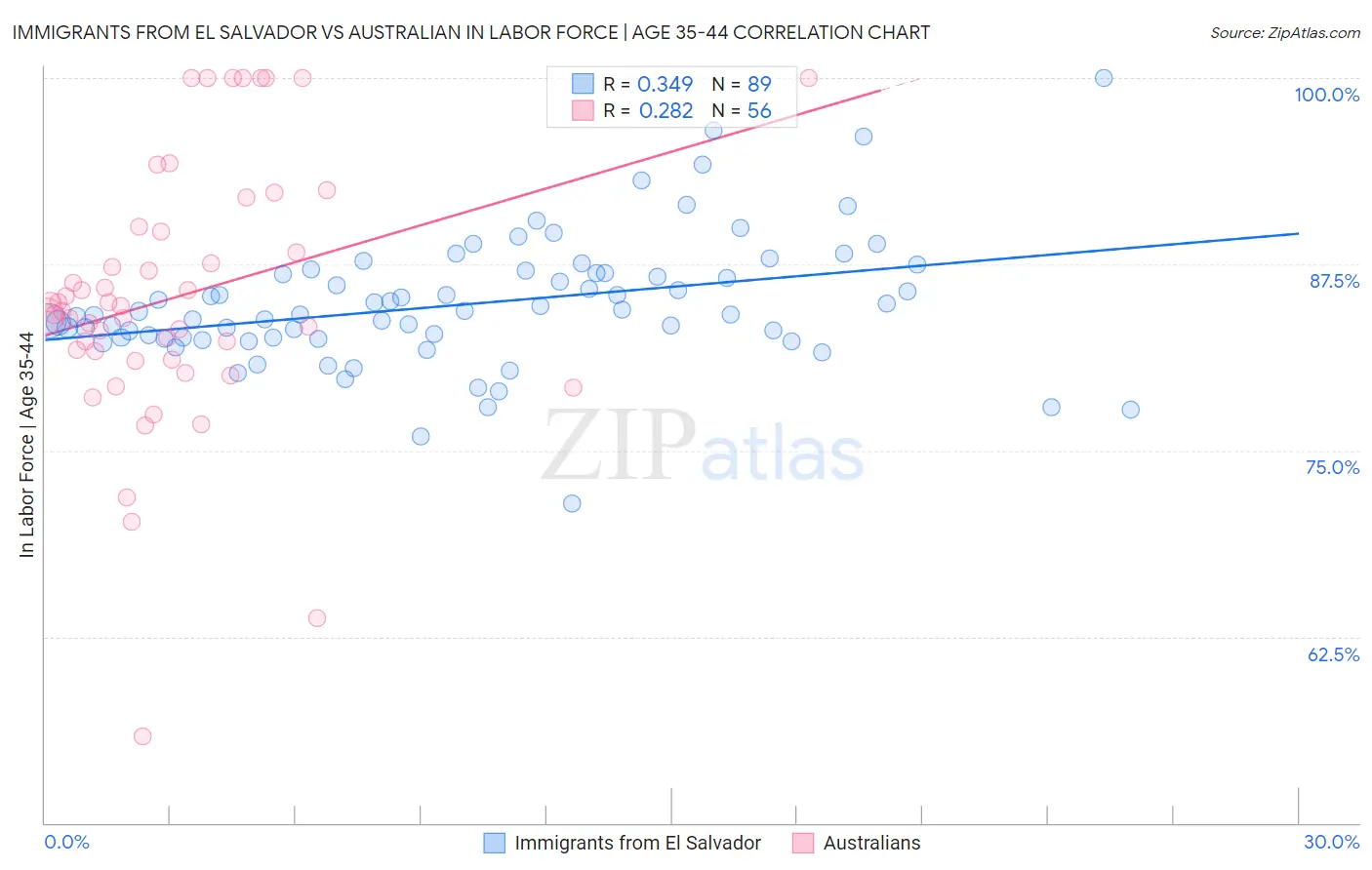 Immigrants from El Salvador vs Australian In Labor Force | Age 35-44