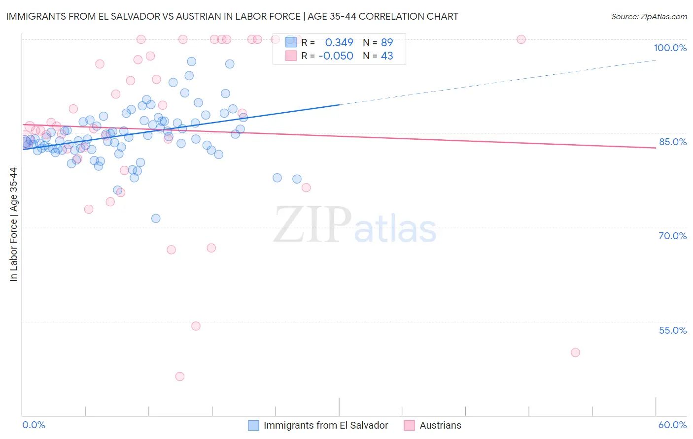 Immigrants from El Salvador vs Austrian In Labor Force | Age 35-44