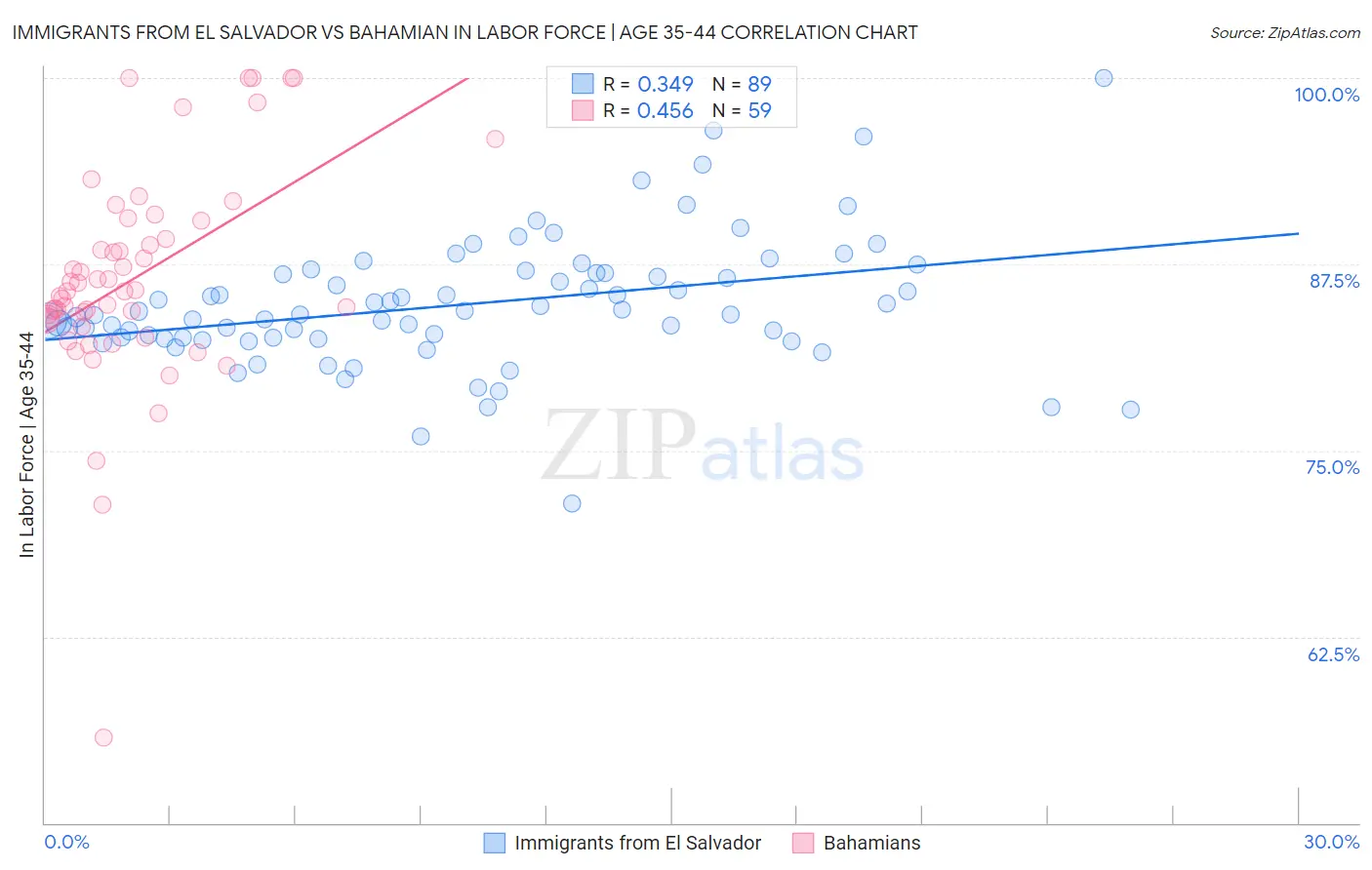 Immigrants from El Salvador vs Bahamian In Labor Force | Age 35-44