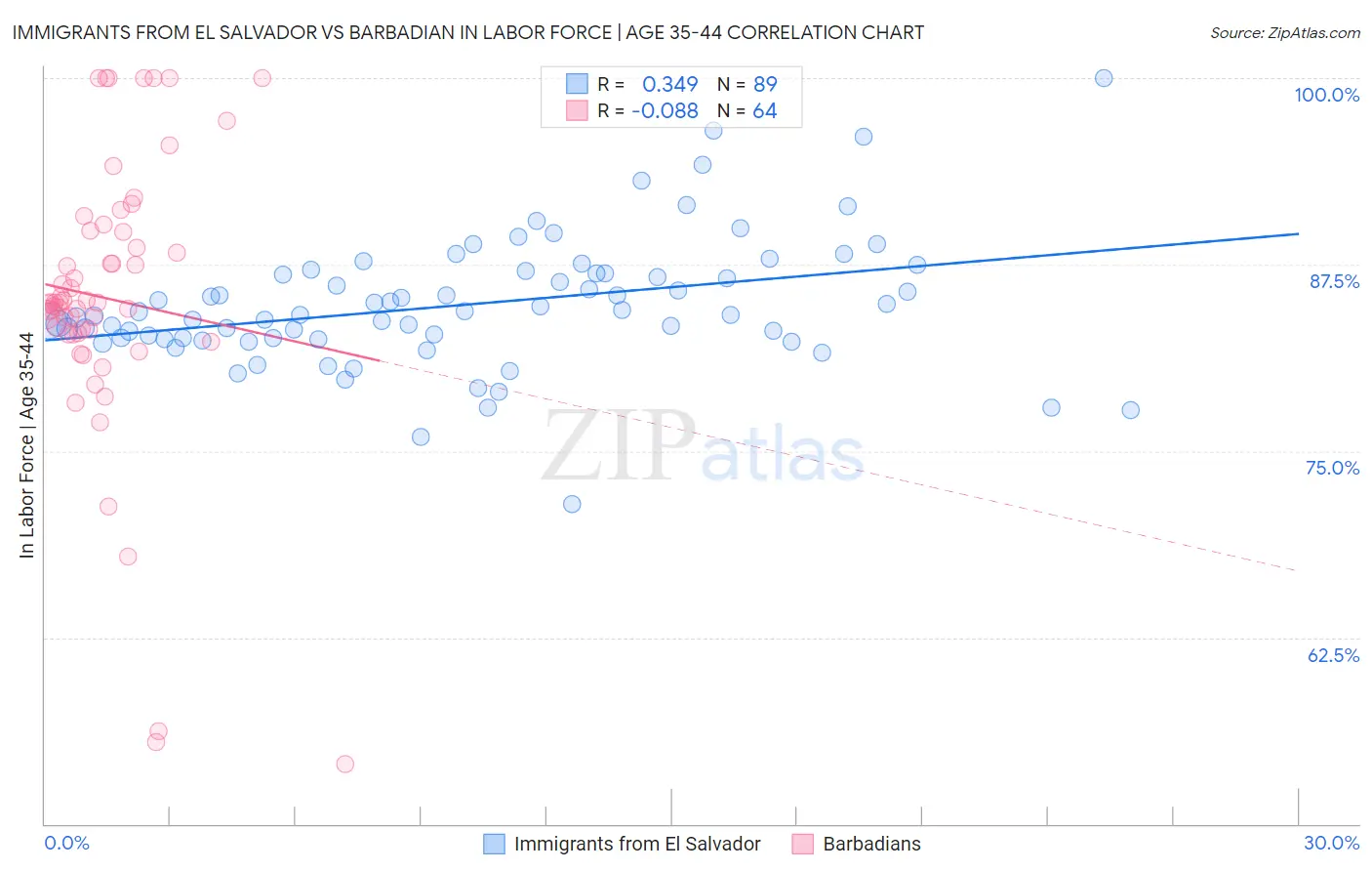 Immigrants from El Salvador vs Barbadian In Labor Force | Age 35-44