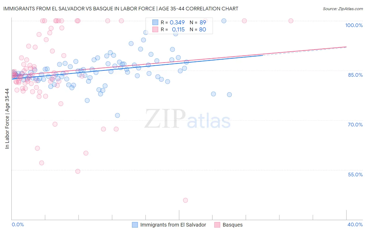 Immigrants from El Salvador vs Basque In Labor Force | Age 35-44