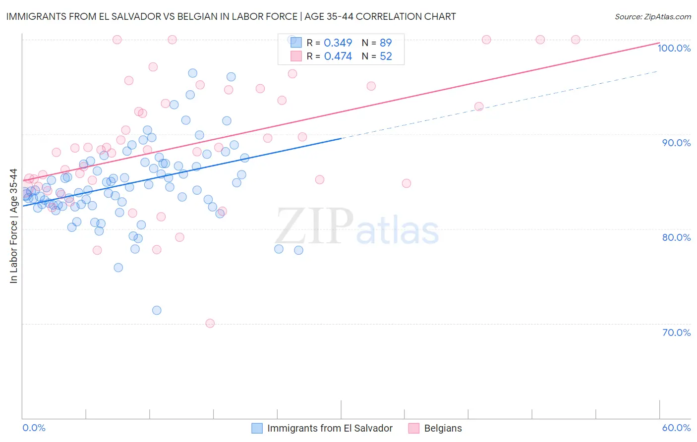 Immigrants from El Salvador vs Belgian In Labor Force | Age 35-44