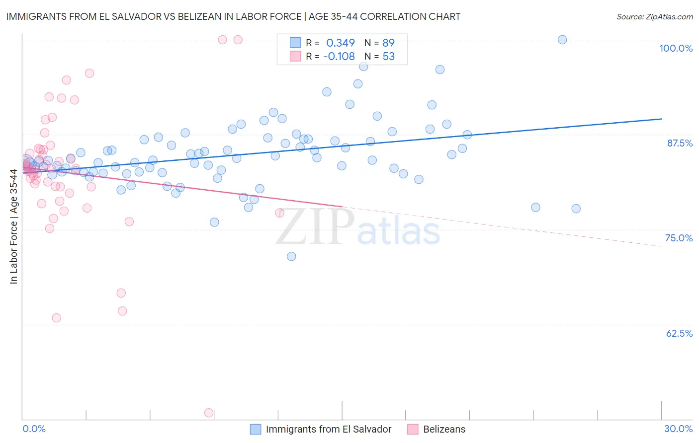 Immigrants from El Salvador vs Belizean In Labor Force | Age 35-44