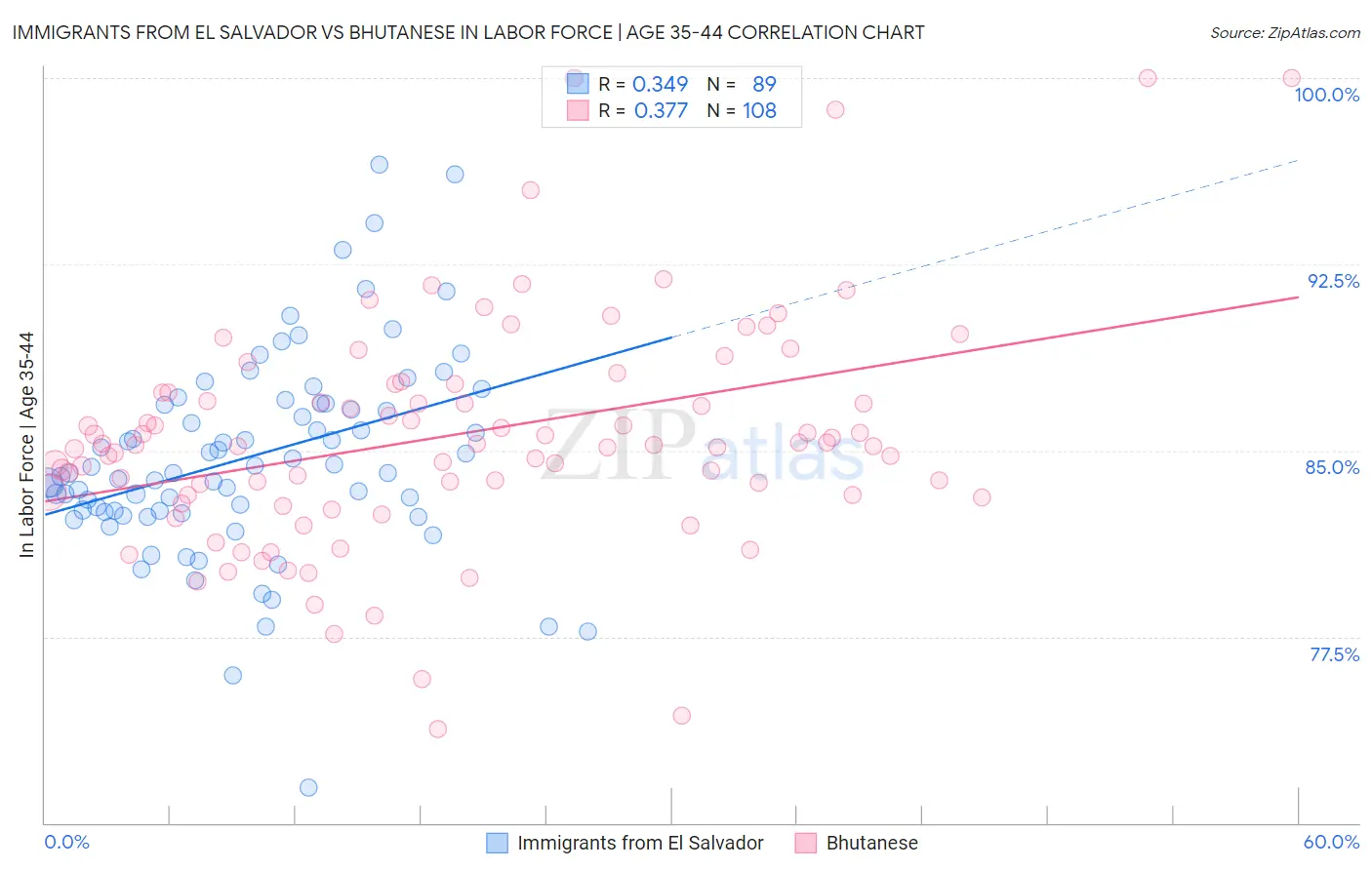 Immigrants from El Salvador vs Bhutanese In Labor Force | Age 35-44