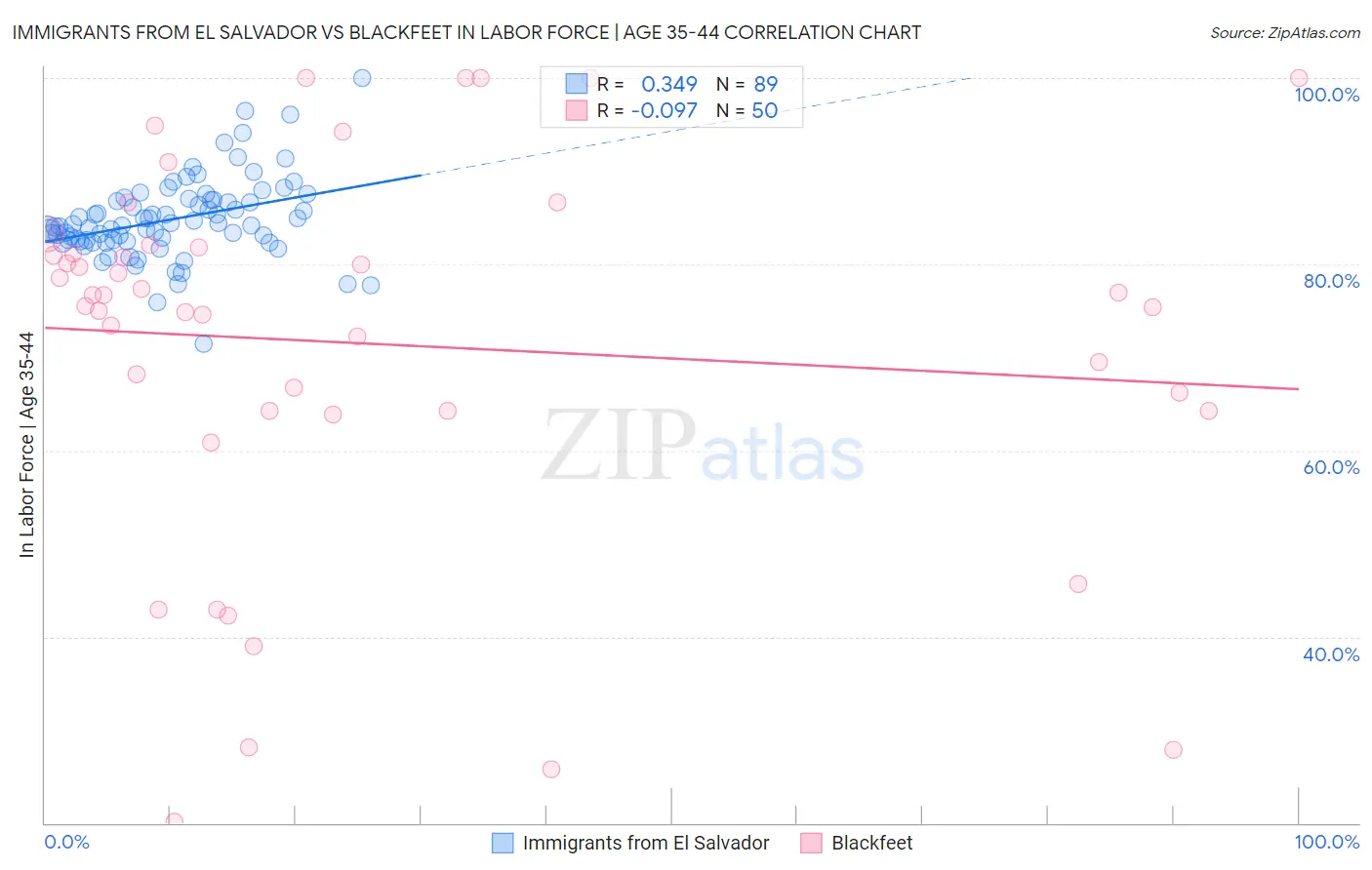 Immigrants from El Salvador vs Blackfeet In Labor Force | Age 35-44